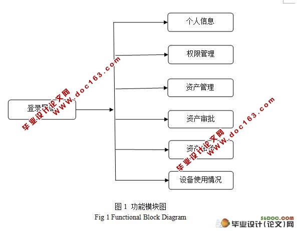 基于web大学资产管理信息系统的设计与实现(附答辩)
