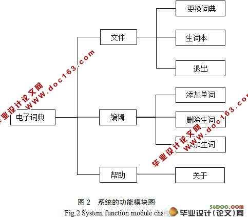 小型电子词典设计与实现(附答辩)