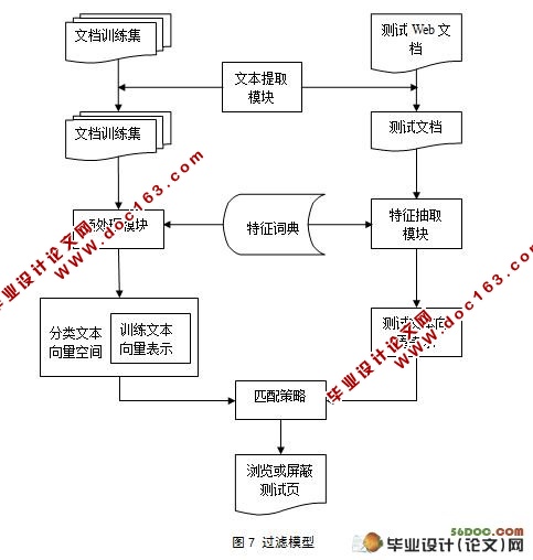 基于Web的中文信息过滤系统的研究与初步实现(附答辩)