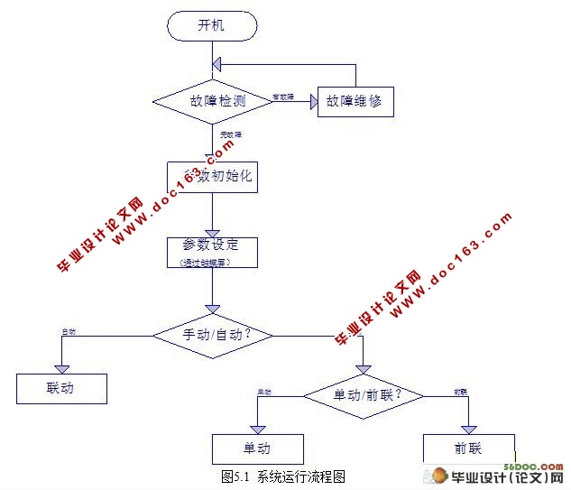 基于PLC的多单元同步驱动系统的逻辑控制