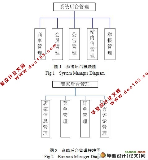 基于Java的B/S结构网上外卖平台的设计与实现(附答辩)