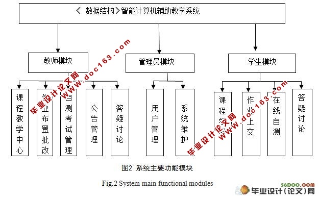 数据结构智能CAI系统的设计与实现(附答辩)