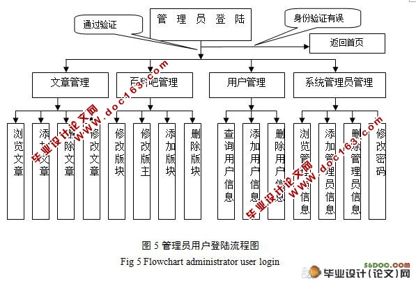 网络教学资源管理系统的设计与实现(附答辩)