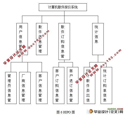 计算机散件报价系统设计(附答辩)