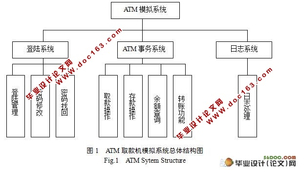 ATM取款机模拟系统的设计与实现(附答辩)