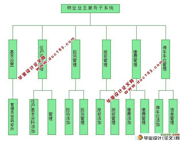 小区物业管理信息系统的设计与实现计