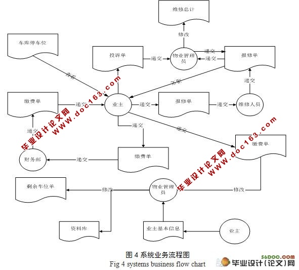小区物业管理信息系统的设计与实现计