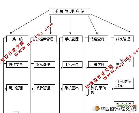 用手机信息管理系统设计(VB,Access)