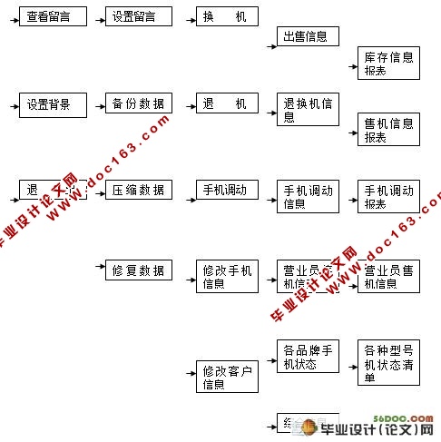 用手机信息管理系统设计(VB,Access)