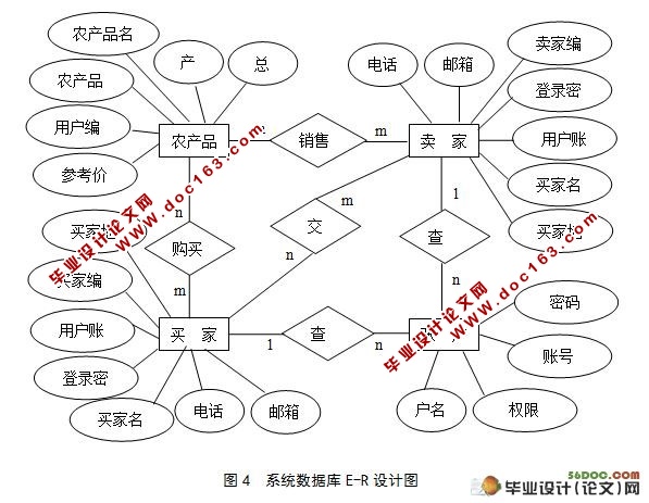 电子农务交易平台研究与初步实现