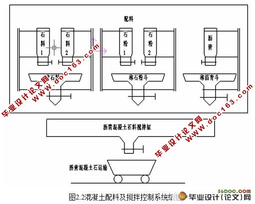 基于PLC的混凝土配料控制系统设计