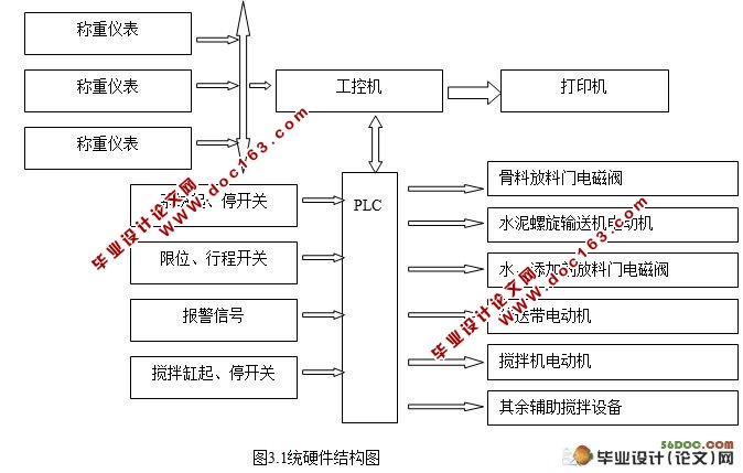 基于PLC的混凝土配料控制系统设计
