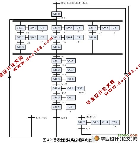 基于PLC的混凝土配料控制系统设计