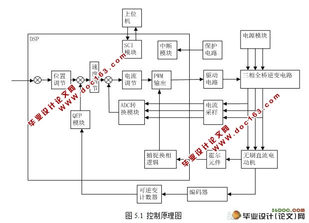 基于DSP电机控制方法研究