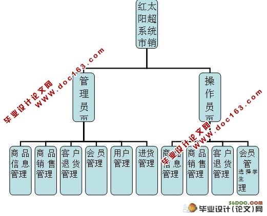 红太阳超市销售管理系统的设计与实现(ASP.NET,SQL2005)