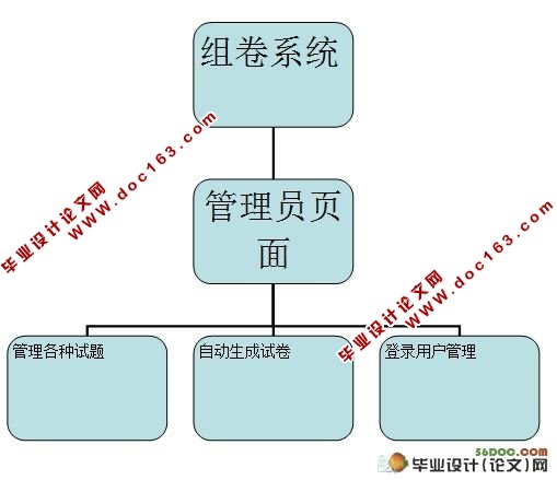 自动组卷系统的设计与实现(ASP.NET,SQL2005)(含录像)