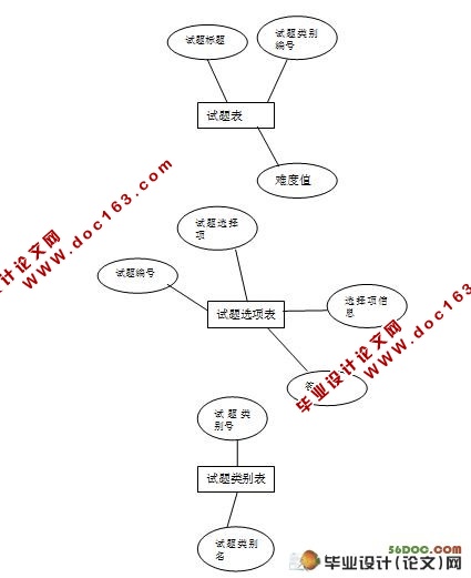 自动组卷系统的设计与实现(ASP.NET,SQL2005)(含录像)