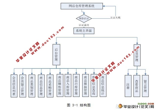 网店仓库管理系统的设计与实现(VS2005,SQL2000)
