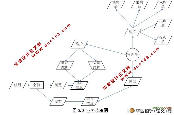 网店仓库管理系统的设计与实现(VS2005,SQL2000)