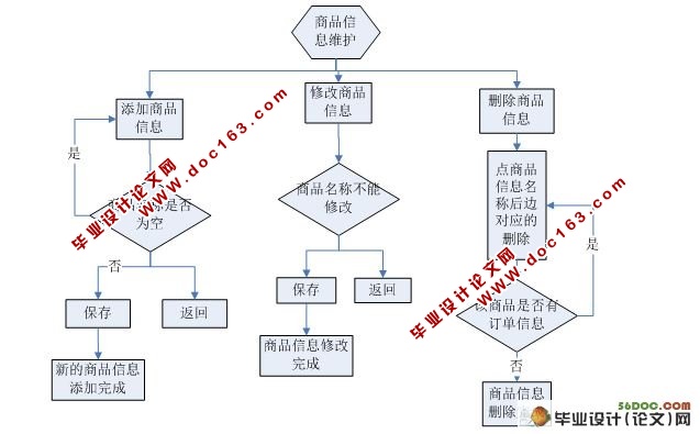 网店仓库管理系统的设计与实现(VS2005,SQL2000)