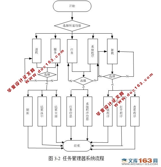 基于安卓Android平台任务管理器系统的设计与实现