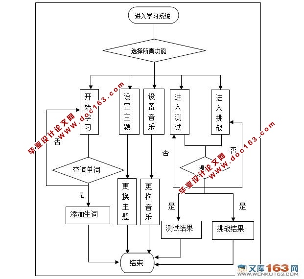 安卓Android平台英文单词学习系统设计(学习功能和主题背景乐设置)