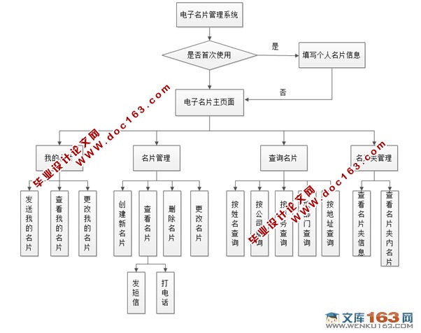 基于安卓android平台下的名片册管理系统设计