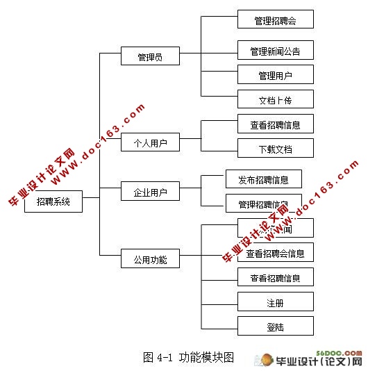 基于JSP的求职招聘系统的设计(SSH)(SQL2005)
