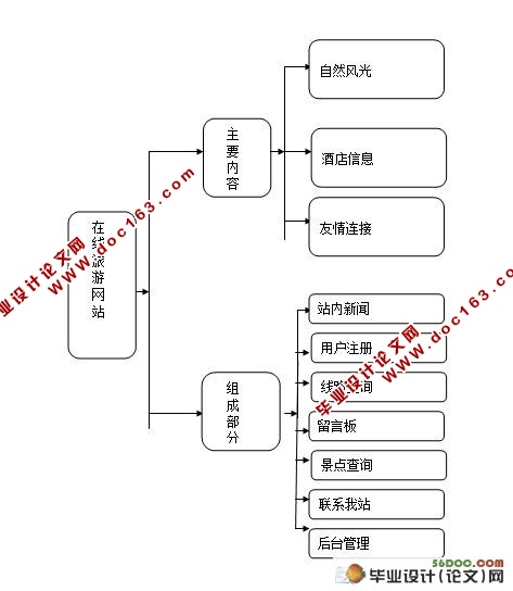 基于PHP旅游网站的开发与设计(含录像)