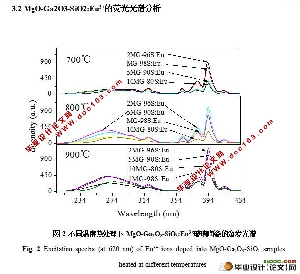 白光LED用纳米玻璃的合成和光谱特性