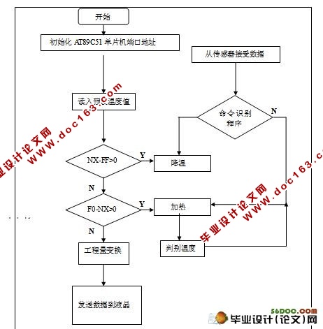 全自动智能取暖桌系统的设计