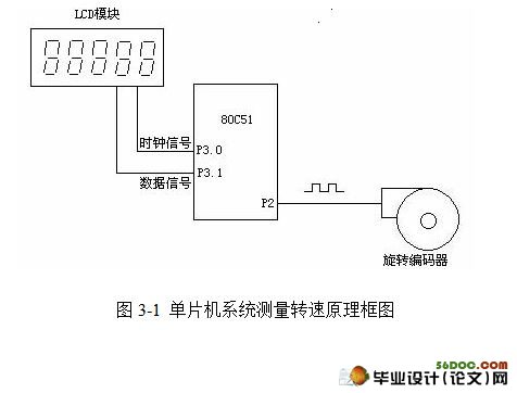 基于码盘转速测量系统的毕业设计