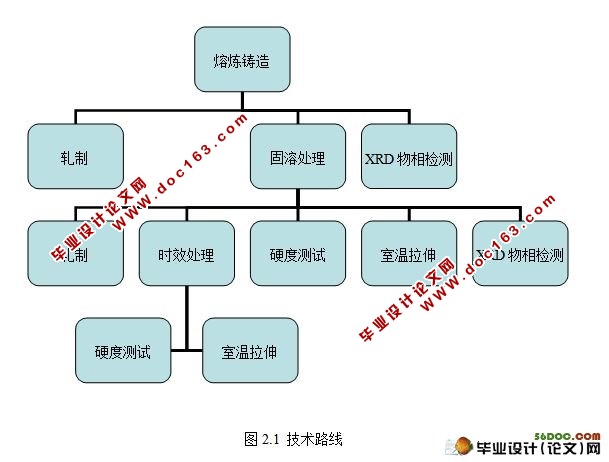 Mg-Gd-Y-Nd-Zr合金的微观组织与力学性能研究