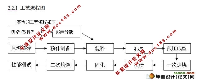 炭(石墨)复合材料的制备及性能研究