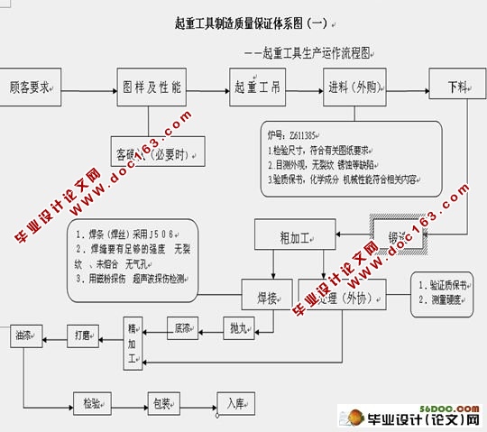 起重工具质量保证体系及其运行