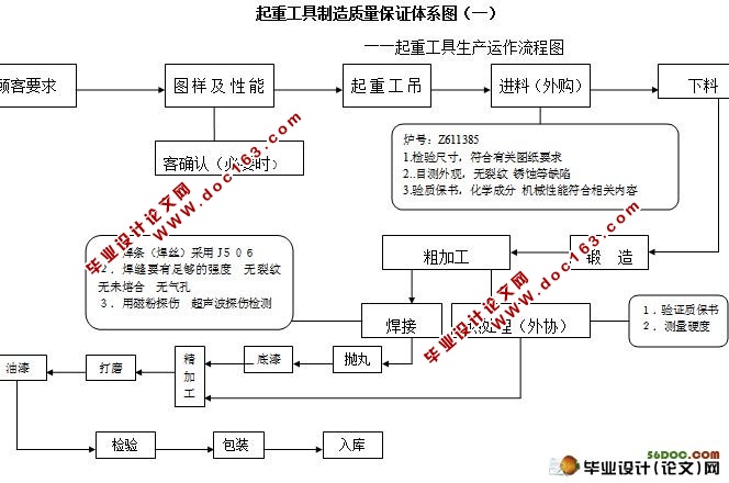 起重工具质量保证体系及其运行