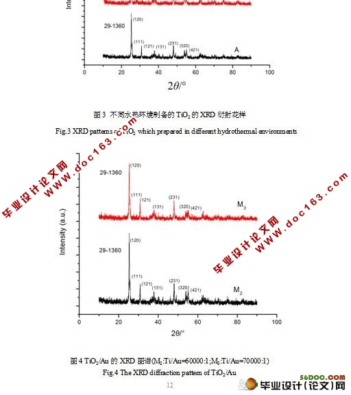 TiO2/Au纳米材料的制备及光催化性能