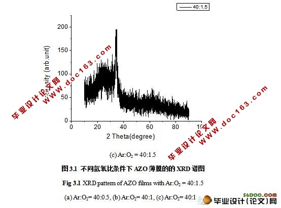 铝掺杂氧化锌薄膜的制备及其光电学性能研究