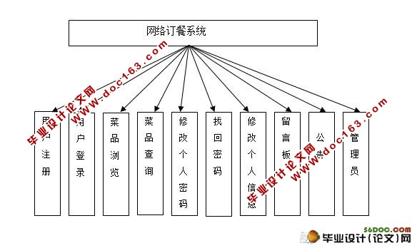 JSP网上订餐系统(网络订餐)的设计(含录像)(MySQL)