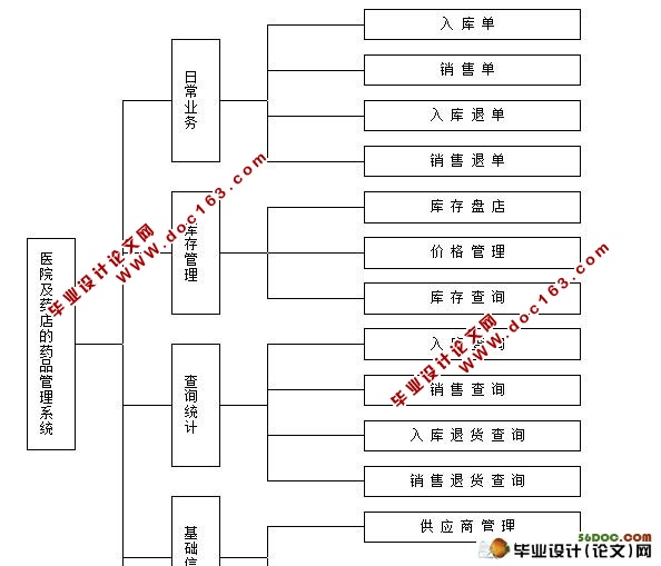 JSP药店药品管理系统的设计(含录像)(MySQL)