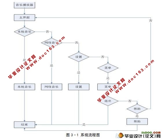 基于安卓Android的网络音乐播放器的设计与实现