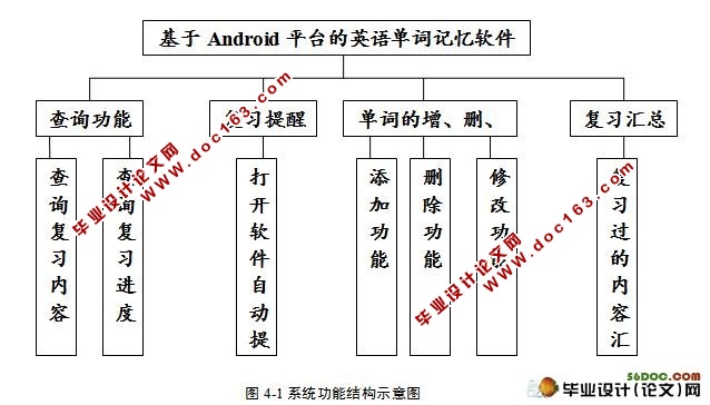 基于安卓Android平台的英语单词记忆软件系统的设计