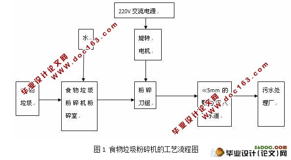 食物垃圾粉碎机设计与仿真(CAD+Proe三维造型)
