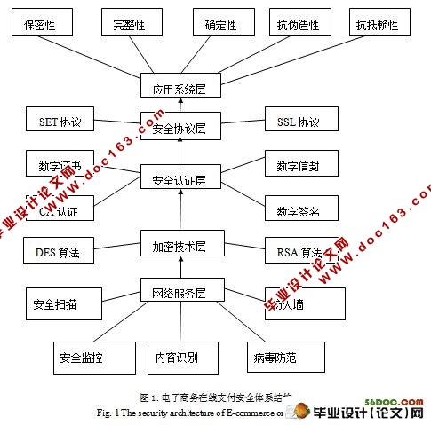 电子商务在线支付的安全保障策略分析(附答辩记录)