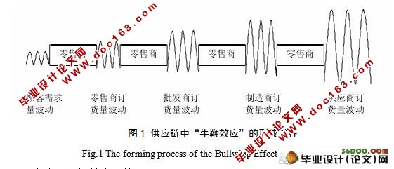 供应链中“牛鞭效应”的形成过程