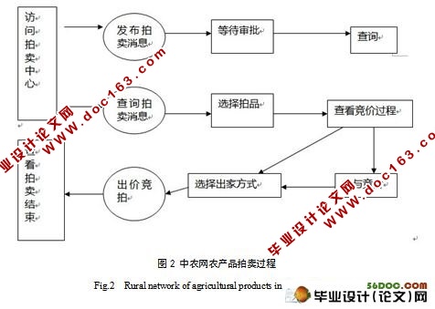 中农网农产品拍卖过程