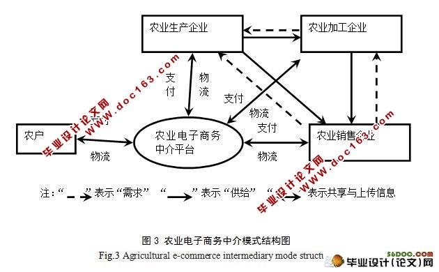 农业电子商务中介模式结构图