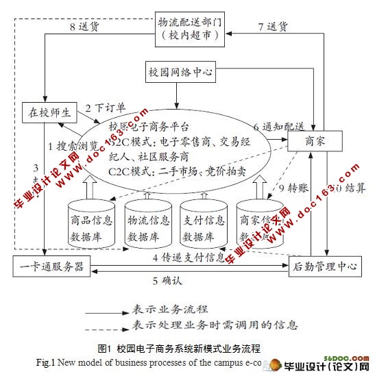 校园电子商务系统新模式业务流程