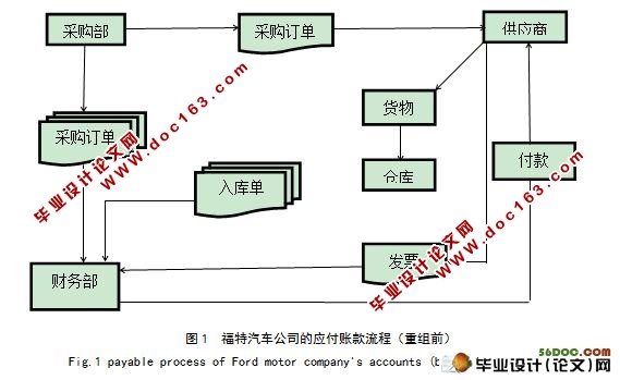 福特汽车公司的应付账款流程(重组前)