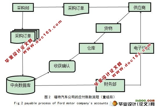 福特汽车公司的应付账款流程(重组后)